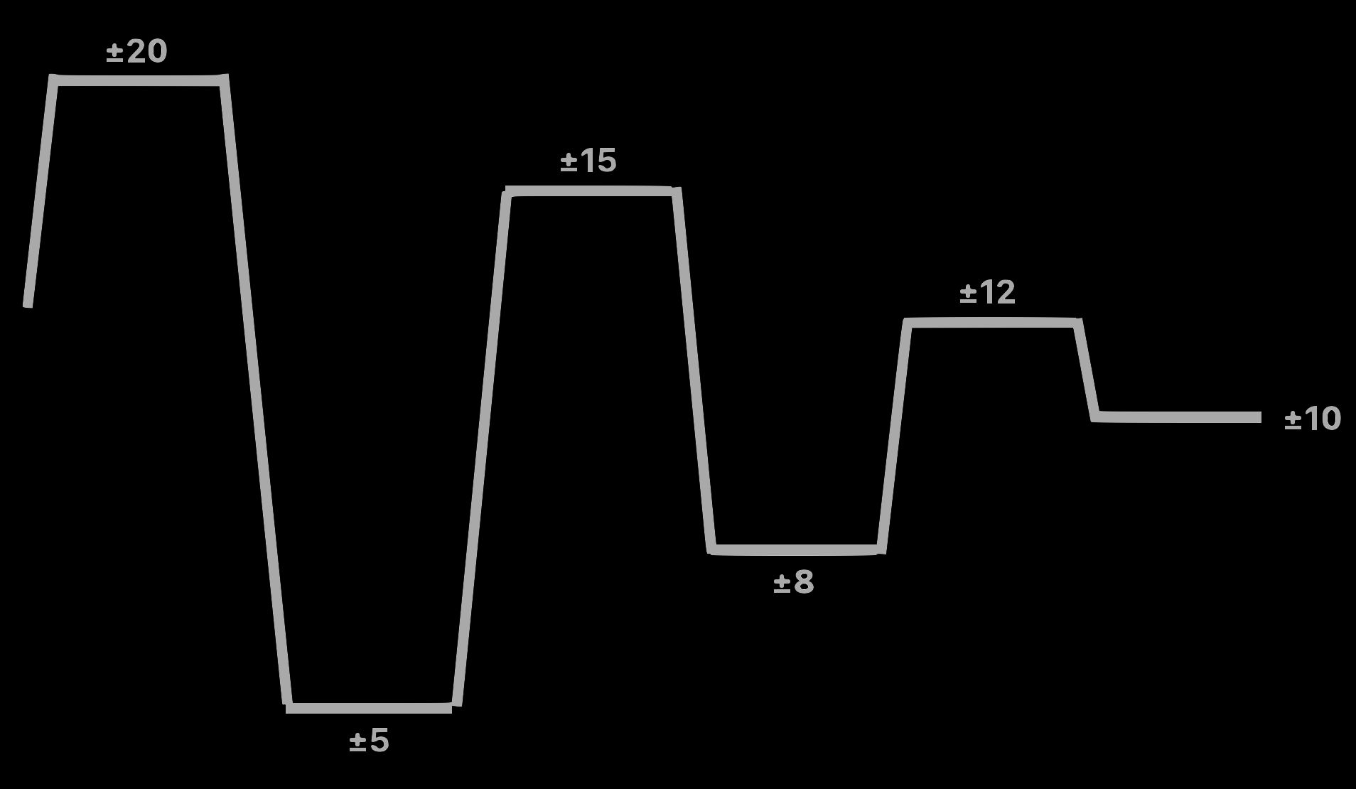 graph going alternatively from 20 to 5 apps narrowing down to 10