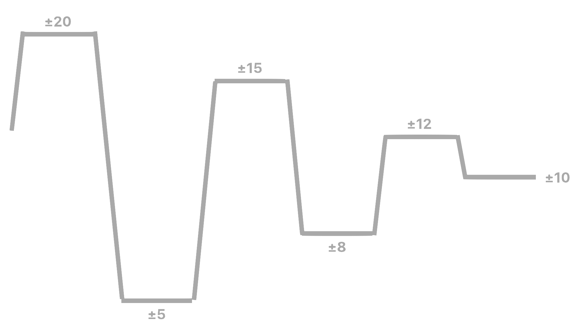 graph going alternatively from 20 to 5 apps narrowing down to 10